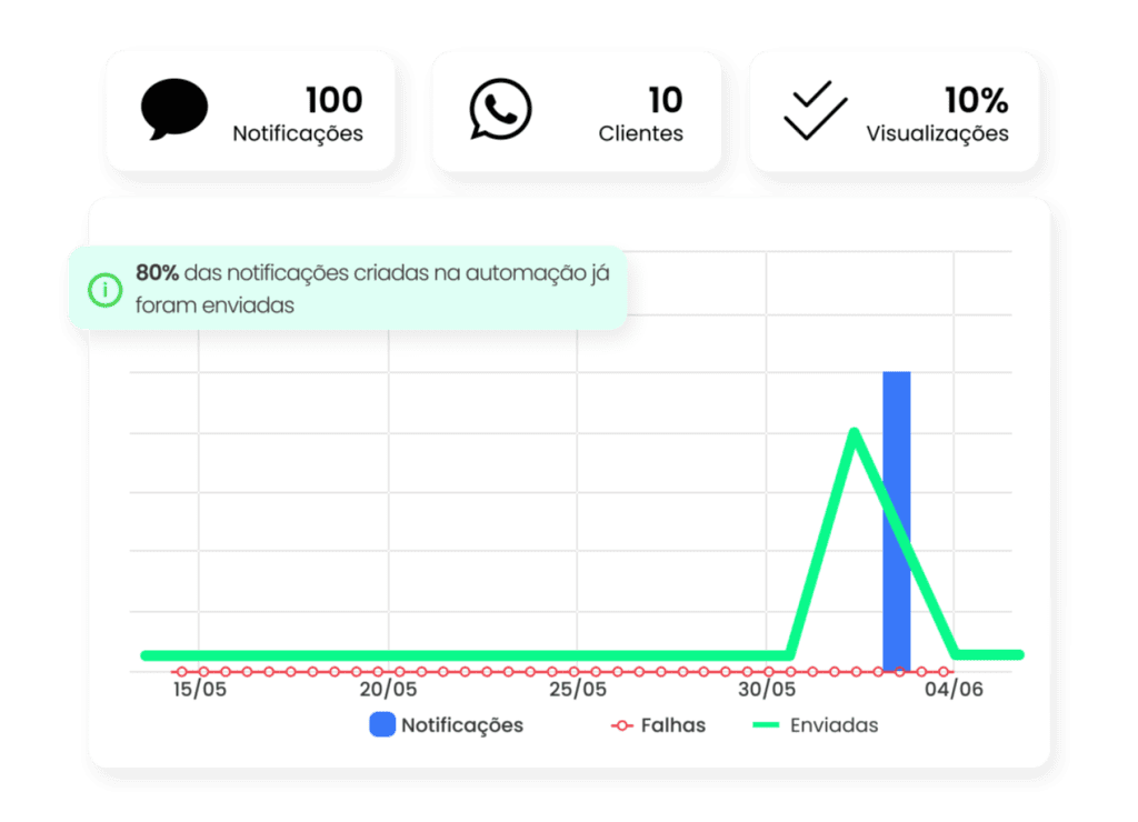 Gestão para integração e automação via WhatsApp.