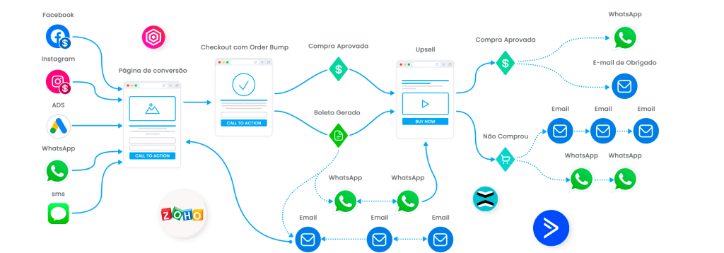 adicionar mensagens de WhatsApp no fluxo de marketing do seu negócio que utiliza crm ou qualquer outra plataforma de gestão de marketing com automação de mensagens por e-mail